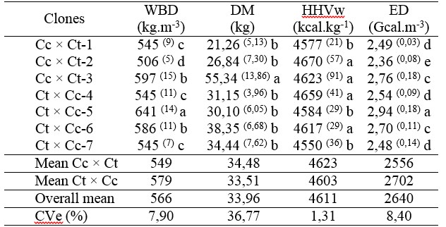 Mean values of WBD, DM, HHV and ED of the seven clones.