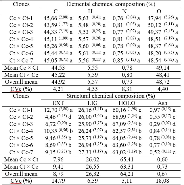 Mean values of elemental chemical and structural chemical composition of wood.