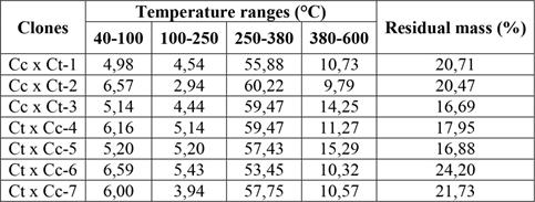 Mass loss of Corymbia hybrid clones wood in function of temperature and percentage of residual mass obtained from the TG/DTG measurements.