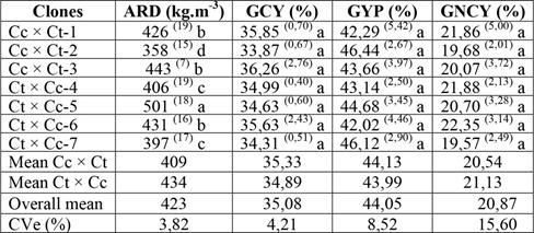 Mean values of apparent density of charcoal and gravimetric yields of carbonization.