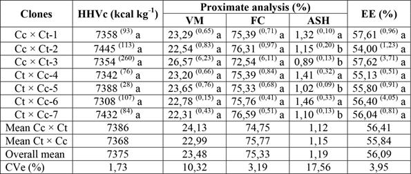 Mean values of HHVc, proximate composition, and EE of charcoal.
