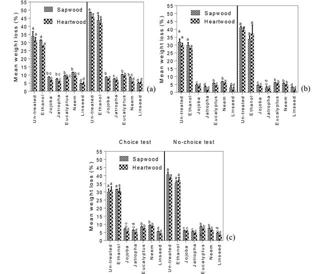 Mean weight losses of (a) A. nilotica (b) D. sissoo and (c) P. wallichiana sapwood and heartwood treated with different oils after exposure to O. obesus in choice and no-choice laboratory tests.