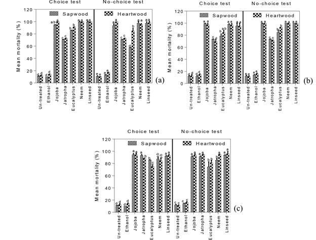 Mean mortality of O. obesus after feeding on (a) A. nilotica (b) D. sissoo and (c) P. wallichiana sapwood and heartwood treated with different oils in choice and no-choice laboratory tests.