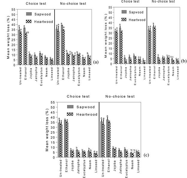 Mean weight losses of (a) A. nilotica (b) D. sissoo and (c) P. wallichiana sapwood and heartwood treated with different oils after exposure to O. obesus in choice and no-choice field tests.