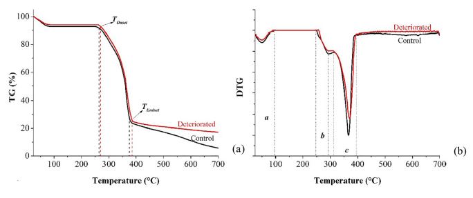 (a) TGA and (b) DTG curves of the woods of the control group and deteriorated by termites of Nasutitermes genus.