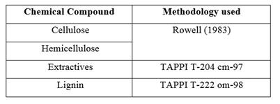 List of methodologies applied for the determination of the wood’s chemical components.