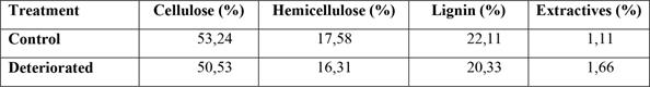 Average values of chemical composition of woods of the control group and deteriorated by termites of Nasutitermes genus.