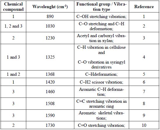 Relation between the main chemical components of wood (cellulose = 1; hemicellulose = 2; lignin = 3) with the respective bands of the infrared spectrum.