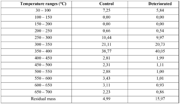 Percentage values of mass loss (%) as a function of different temperature ranges for woods of the control group and deteriorated by termites of Nasutitermes genus.