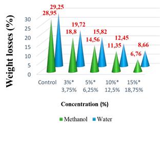 Weight losses of lichen.