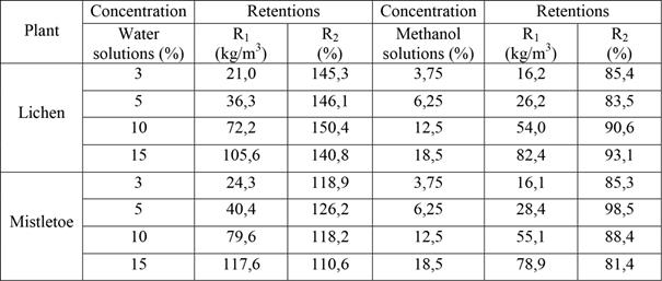 Retention levels of wood specimens treated with solutions.