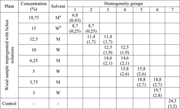 Tukey test results concerned with weight losses in lichen solutions (α = 0,05).