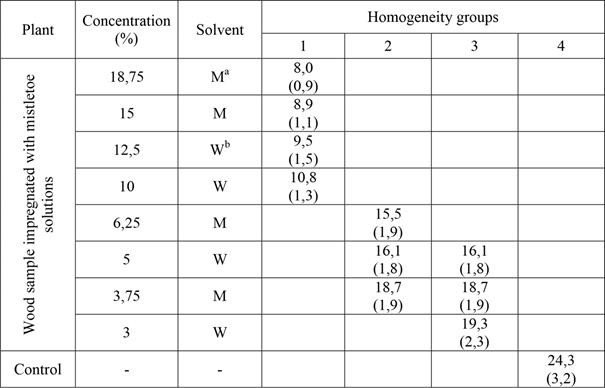 Tukey test results concerned with weight losses in mistletoe solutions (α = 0,05).