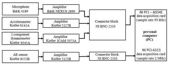 Structure of measuring system used in experiment.