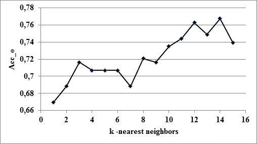 The effect of constant k (user-defined, basic parameter of k-NN algorithm) on the overall accuracy of classification (Acc_o) i.e. the ratio of the number of cases of correct classification of the test drill bit state to the total number of cases that were attempted to be classified.