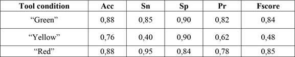 The effectiveness of tool condition identification - quantitative quality indicators calculated separately for each class.