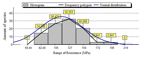 Histogram and frequency polygon of the species Casca Grossa.