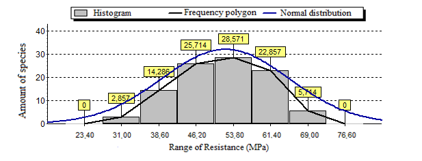 Histogram and frequency polygon of Peroba Rosa species.