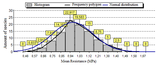 Histogram and frequency polygon for resistance/mean value for all 7 species.