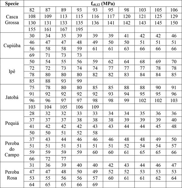 Compressive strength parallel to the fibers (fc0,12) of the specimens in ascending position (moisture content of 12 %).