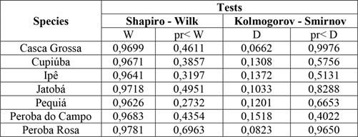 Results of the normality tests of the distribution of the samples.