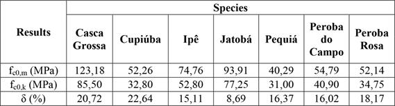 Statistical analysis of the tested species. 