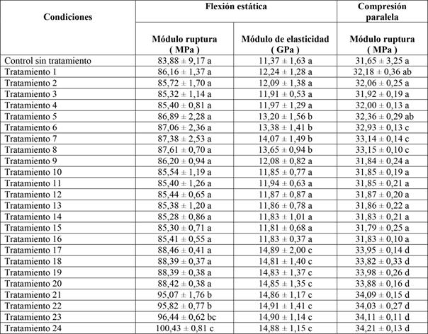 Flexión estática y compresión paralela al grano obtenidas en la madera de la especie forestal Pinus oocarpa, tratada con los métodos alternativos.