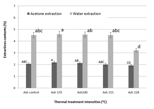 Extractive contents (%) of untreated and heat-treated ash woods at different temperature levels (170 ºC to 228°C), depending on the extraction solvent used (bar followed by a same letter are not significantly different). 