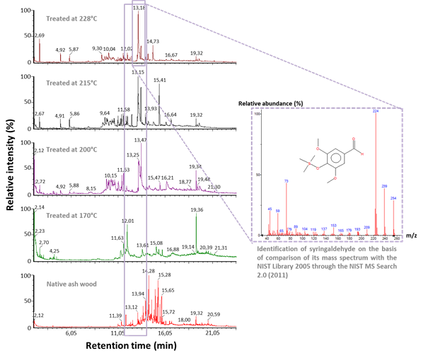 Untreated and heat-treated ash wood acetone-extractive composition identified by GC-MS, depending on the thermal treatment temperature.