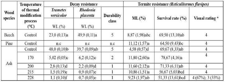 Resistance of untreated and heat-treated ash wood block samples to Trametes versicolor and Rhodonia placenta fungi and to Reticulitermes flavipes termite species (taken from Candelier et al. (2017)).
