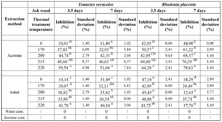 Effectiveness of untreated and heat-treated ash wood extracts (1200 μL) against Trametes versicolor and Rhodonia placenta.