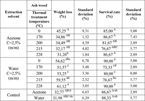 Effectiveness of untreated and heat-treated ash wood extracts (1200 μL) against Reticulitermes flavipes.