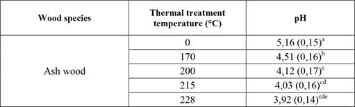 pH values of untreated and heat-treated ash wood.