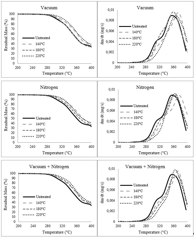 Graphs obtained from the thermogravimetric analysis (TGA) and the respective thermogravimetric derivative (DTG) of thermally treated Eucalyptus grandis woods at different temperatures - 140, 180 and 220°C - as a function of the treatment atmosphere condition.