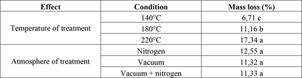 Mass loss, in average percentage, occurring during the treatment of Eucalyptusgrandis. wood as a function of the treatment temperature and atmosphere.