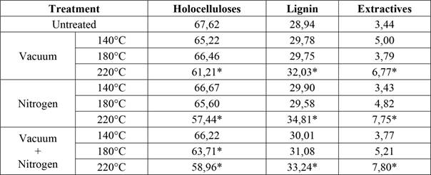 Structural chemical composition of Eucalyptus grandis wood subjected to thermal treatment under different temperature and atmosphere conditions.