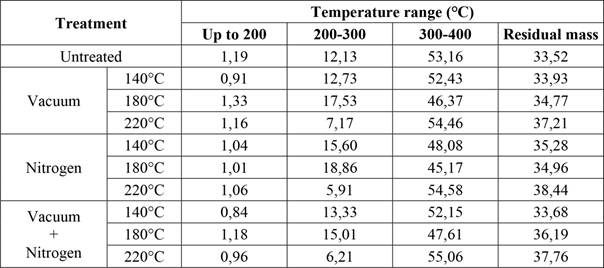 Mass loss (%), during the thermogravimetric analysis, as a function of the temperature ranges for the heat treatments and the control.