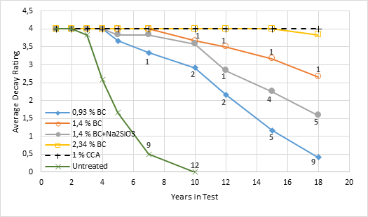 Average decay ratings for untreated, BC-treated or CCA-treated specimens. Values adjacent to data points show cumulative number of failed specimens (if any).