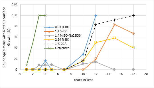 Percent of untreated, BC-treated or CCA-treated specimens with notable non-decay surface microbial growth at each inspection.