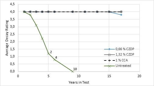 Average decay rating for untreated, CZDP-treated or CCA-treated specimens. Values adjacent to data points show cumulative number of failed specimens (if any).