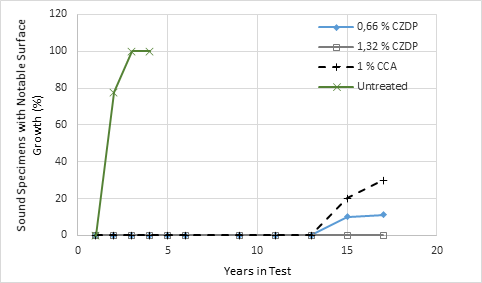 Percent of untreated, CZDP-treated or CCA-treated specimens with notable non-decay surface microbial growth at each inspection.