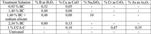 Active ingredient concentrations in solutions used for BC decking evaluation.