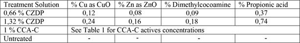 Active ingredient concentrations in solutions used for CZDP decking evaluation.