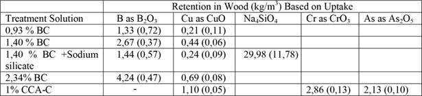 Retention (based on net uptake) of active ingredients in wood for solutions used in BC decking evaluation.