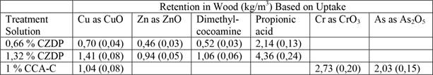 Retention (based on net uptake) of active ingredients in wood for solutions used in CZDP decking evaluation.