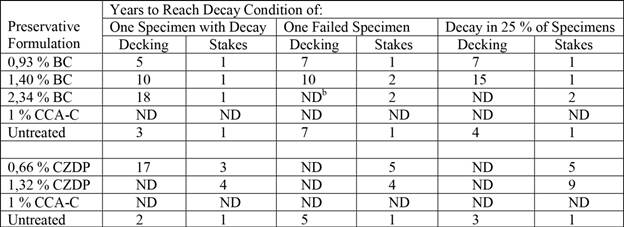 Comparison of years to reach three decay conditions for above-ground decking (this paper) and in-ground stake specimens (previous studies a).