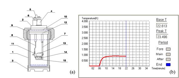 Scheme of calorimeter bomb: a-bomb; b- evolution of temperature inside the bomb calorimeter on each stage of combustion: 1 - main body of the bomb; 2 - cover lid; 3 -support; 4 - oxygen valve; 5 - exhaust gas valve; 6- electrode; 7 - connection tube; 8- rod; 9 - cap screw; 10-12 gaskets; 11-ignition wire; 13-screen protector; 14-wood sample; 15-crucible.