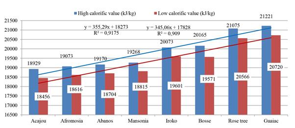 Calorific value of some tropical wood species.