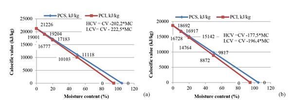 Correlation between the calorific value and the moisture content of two tropical wood species: a-Acajou, b-Guaiac.