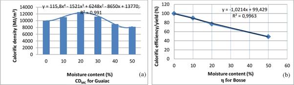 (a) Moisture content influence on calorific density and (b) Moisture content influence on calorific efficiency.